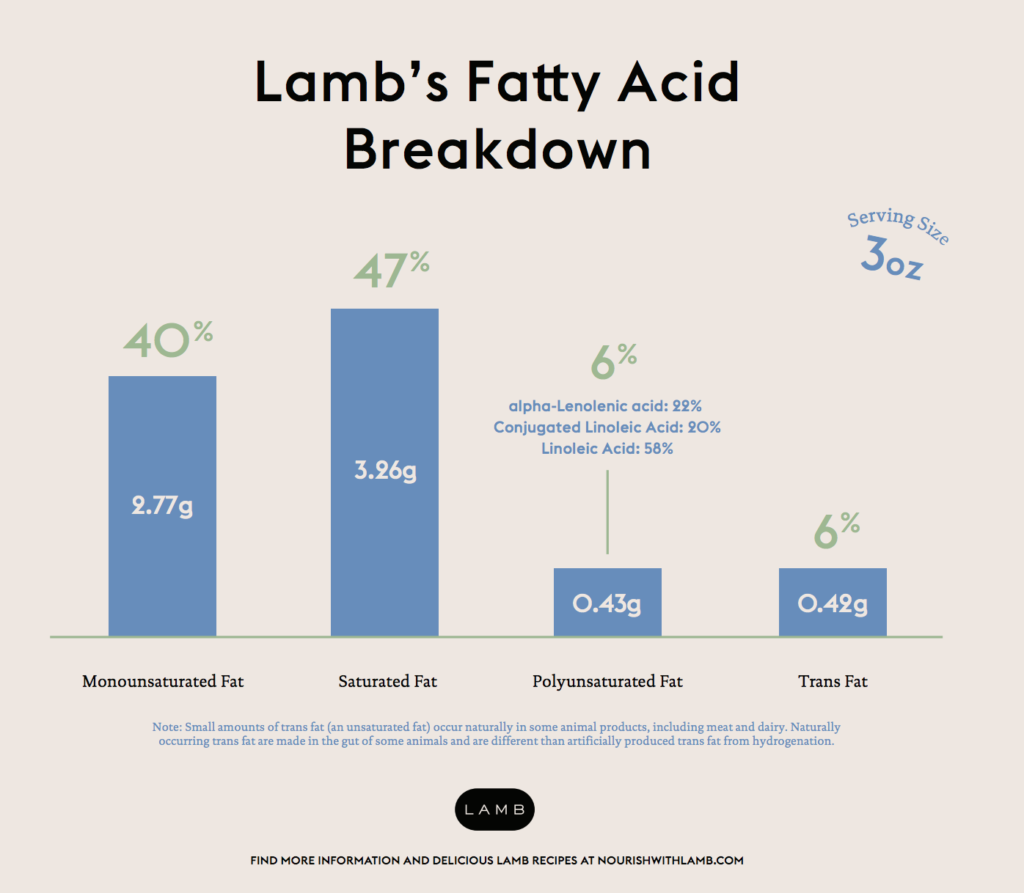 Lamb's Fatty Acid Breakdown